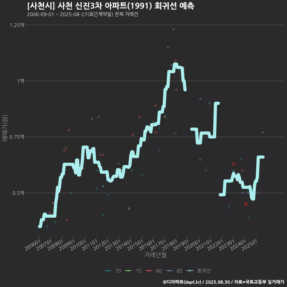 [사천시] 사천 신진3차 아파트(1991) 회귀선 예측