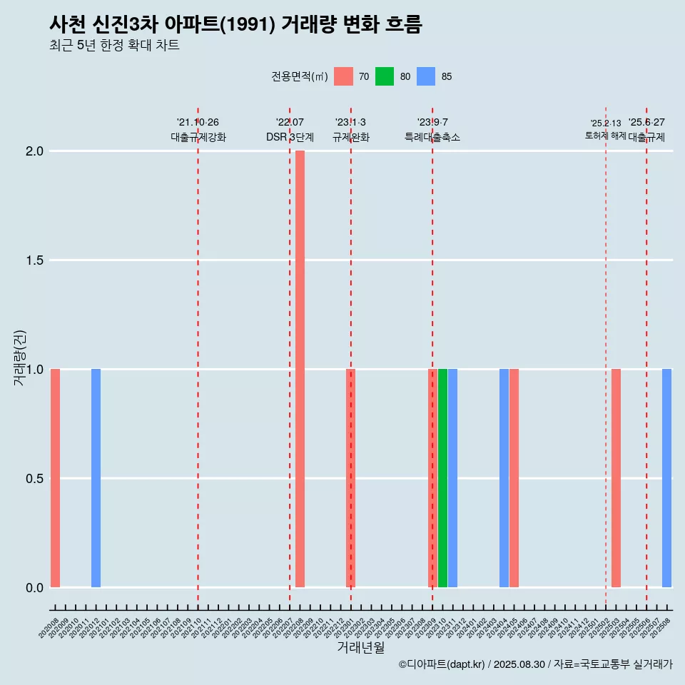 사천 신진3차 아파트(1991) 거래량 변화 흐름