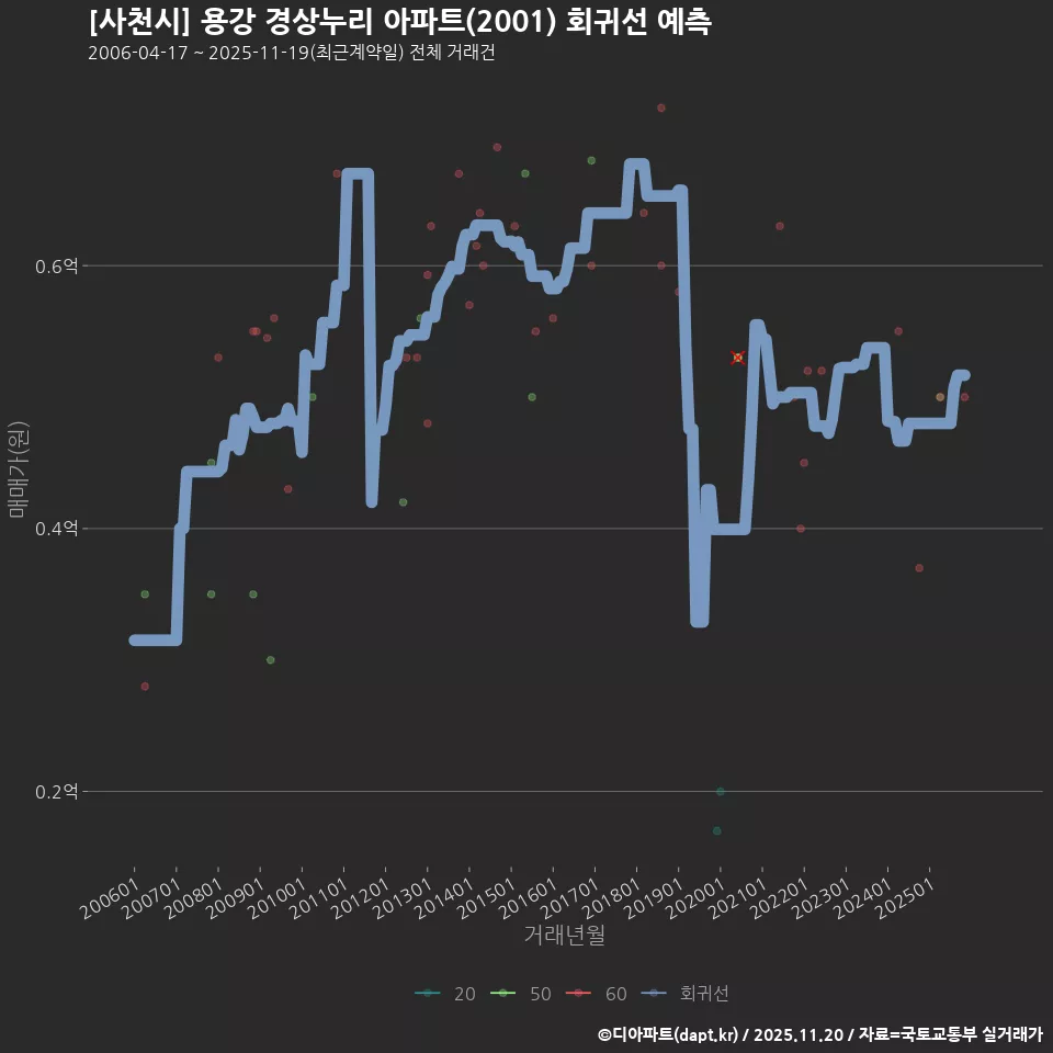 [사천시] 용강 경상누리 아파트(2001) 회귀선 예측