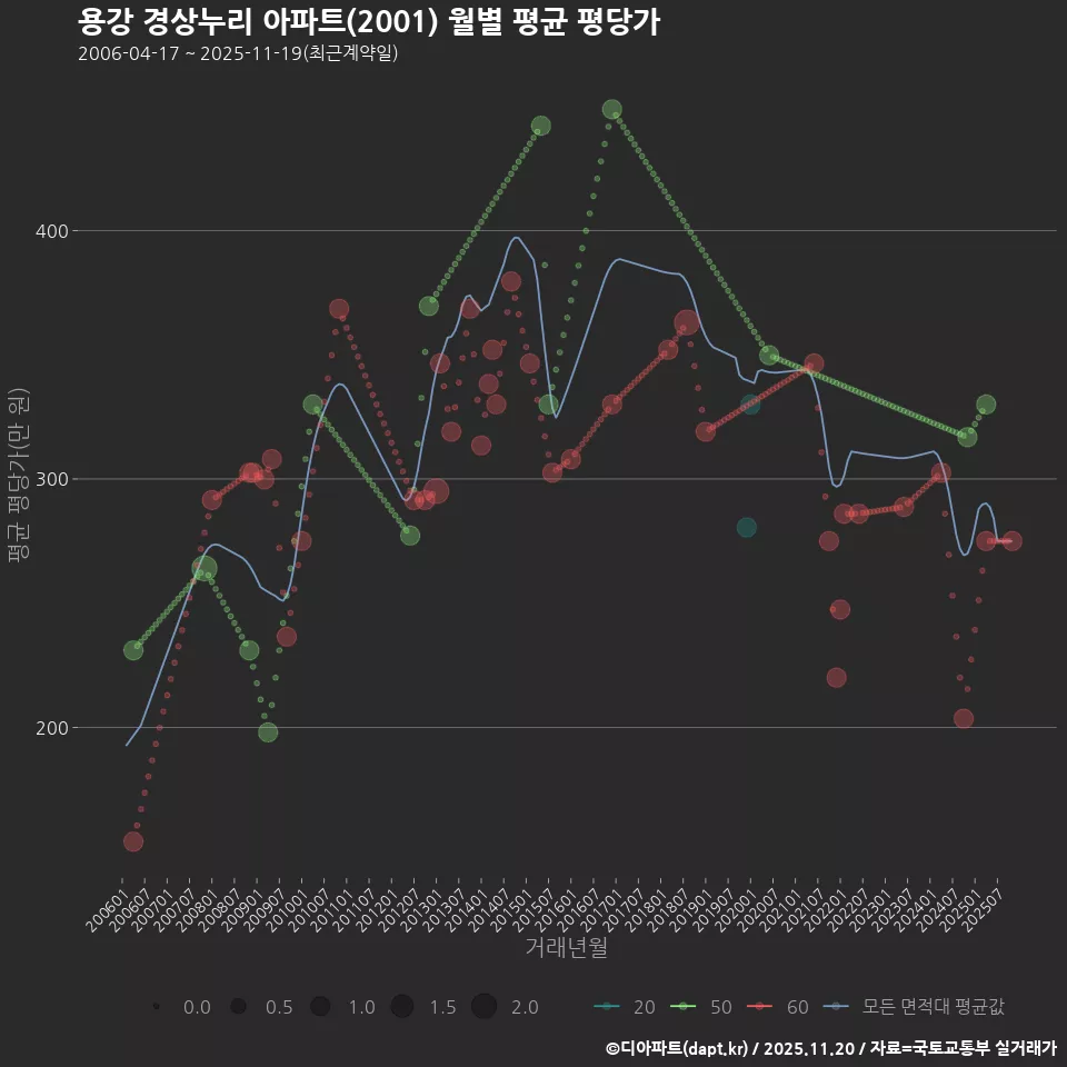 용강 경상누리 아파트(2001) 월별 평균 평당가
