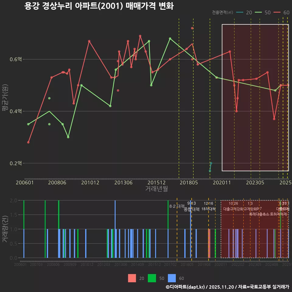 용강 경상누리 아파트(2001) 매매가격 변화