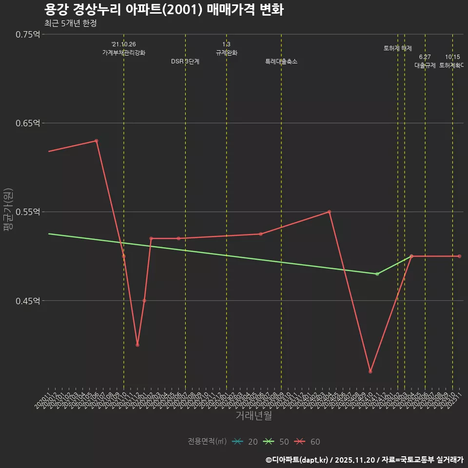 용강 경상누리 아파트(2001) 매매가격 변화
