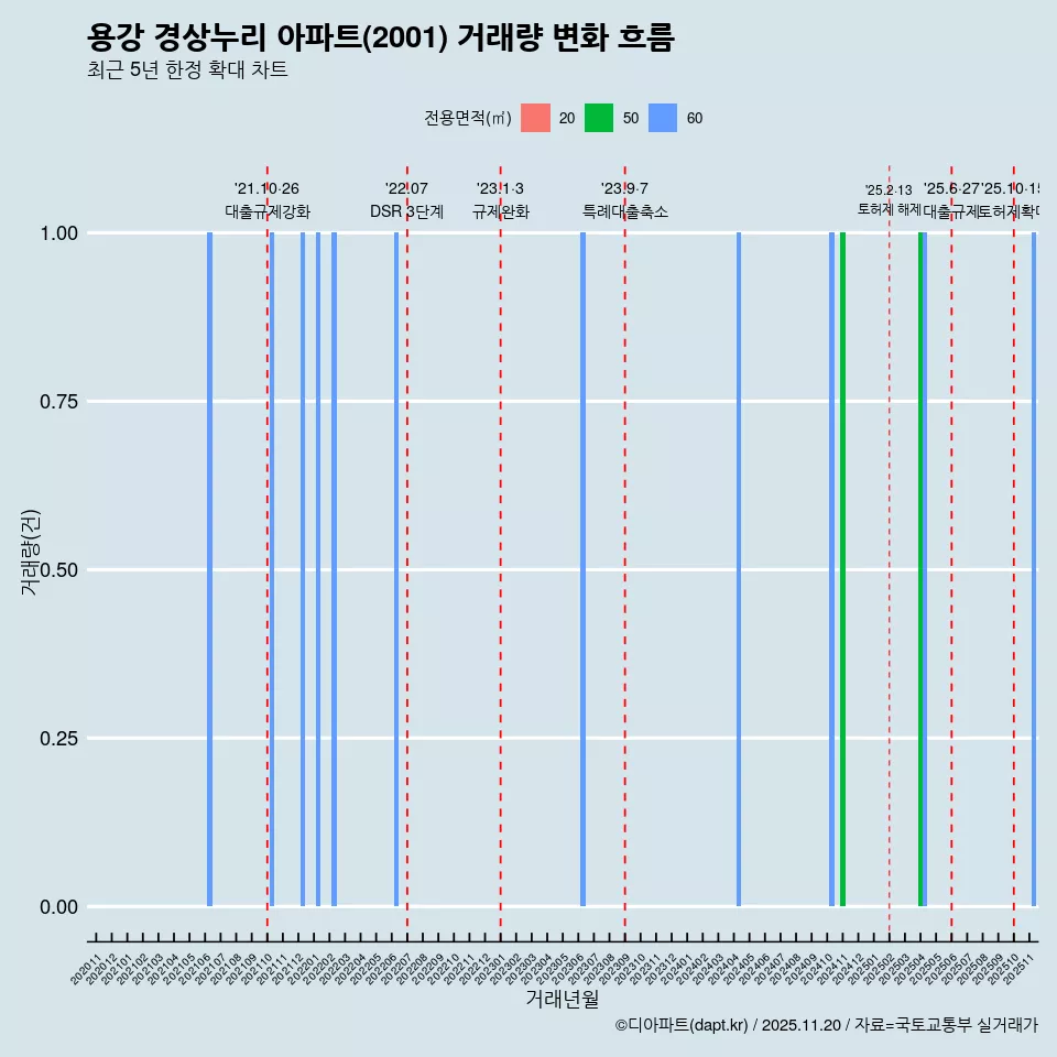 용강 경상누리 아파트(2001) 거래량 변화 흐름