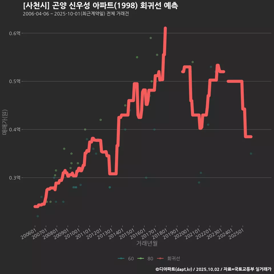[사천시] 곤양 신우성 아파트(1998) 회귀선 예측