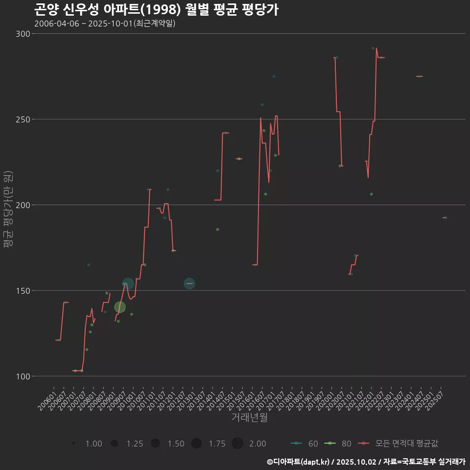 곤양 신우성 아파트(1998) 월별 평균 평당가