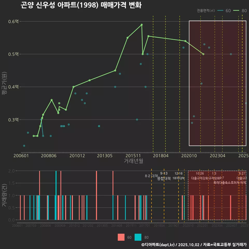 곤양 신우성 아파트(1998) 매매가격 변화