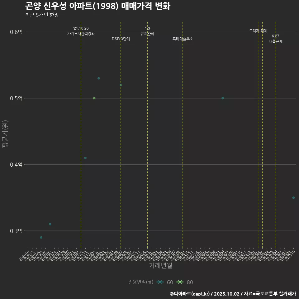 곤양 신우성 아파트(1998) 매매가격 변화