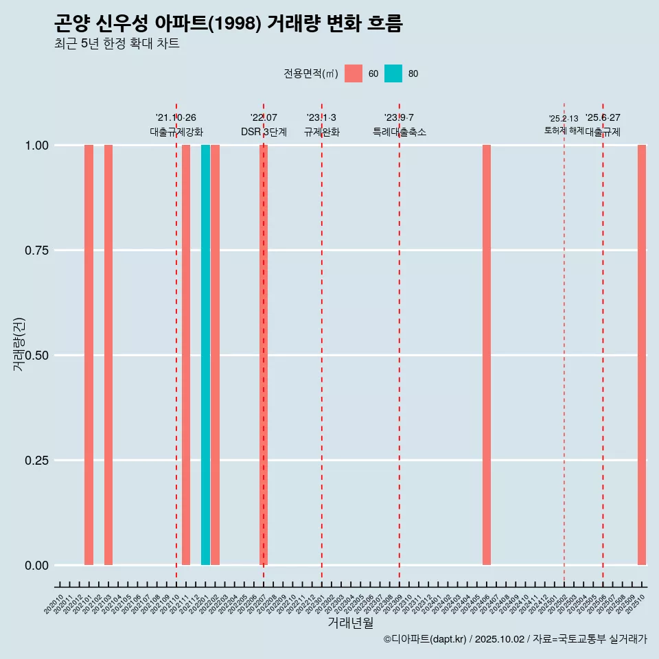 곤양 신우성 아파트(1998) 거래량 변화 흐름