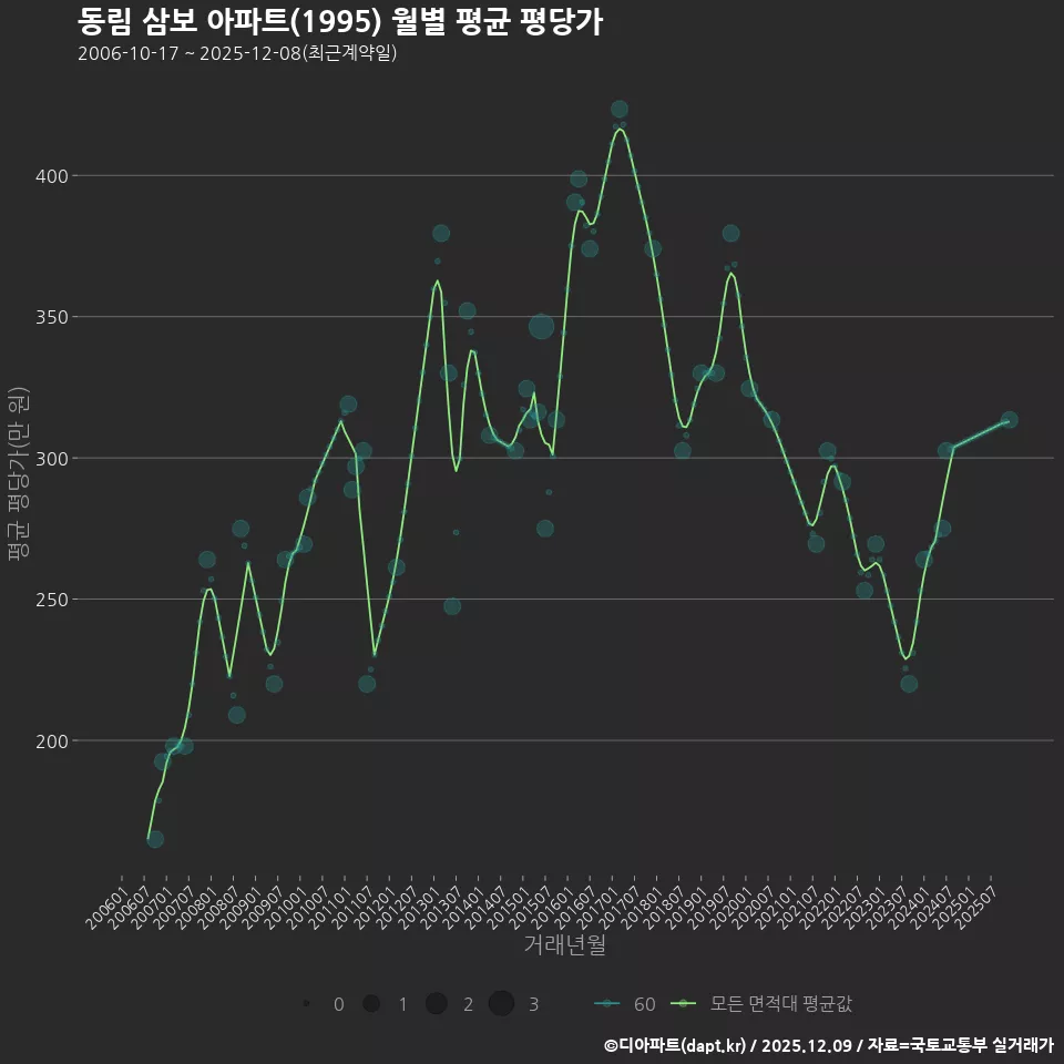동림 삼보 아파트(1995) 월별 평균 평당가