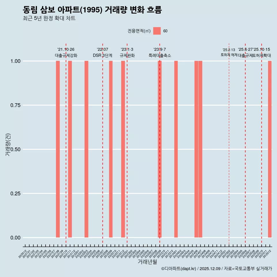 동림 삼보 아파트(1995) 거래량 변화 흐름