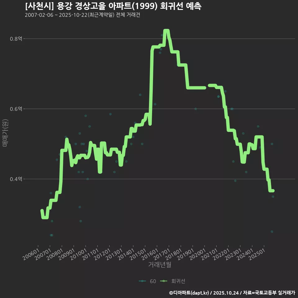 [사천시] 용강 경상고을 아파트(1999) 회귀선 예측
