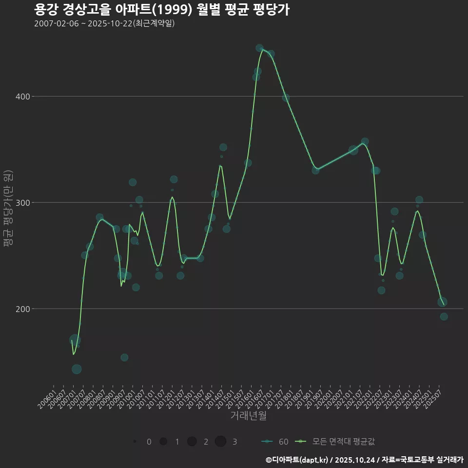 용강 경상고을 아파트(1999) 월별 평균 평당가