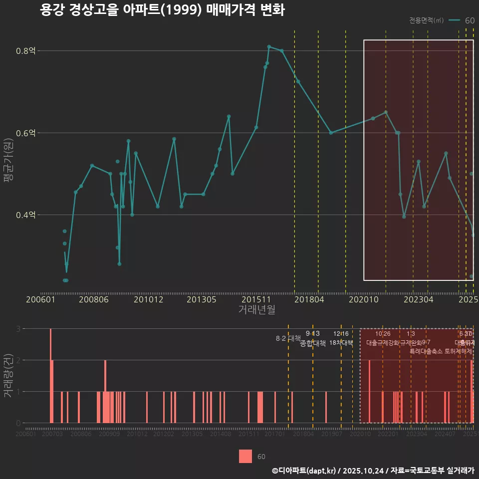 용강 경상고을 아파트(1999) 매매가격 변화