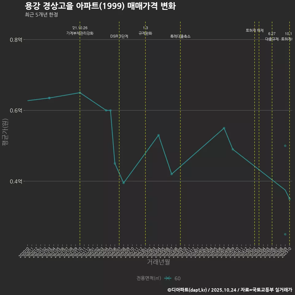 용강 경상고을 아파트(1999) 매매가격 변화