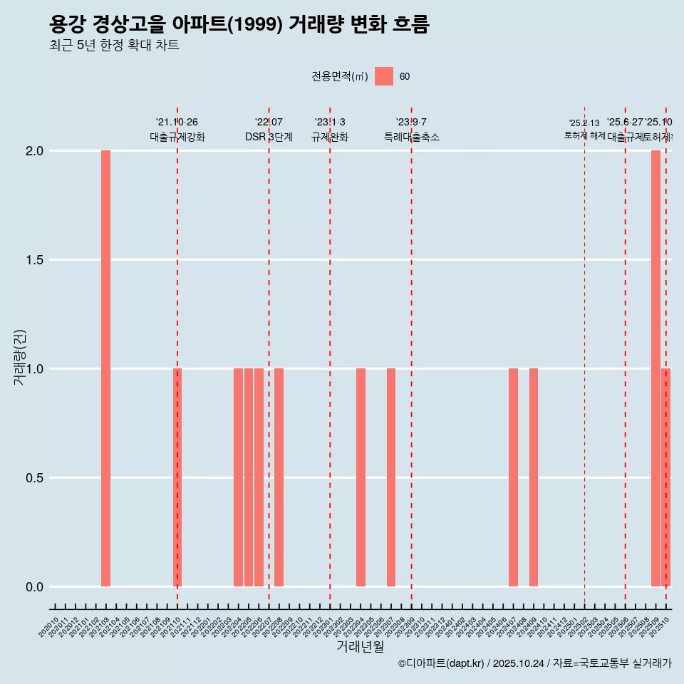 용강 경상고을 아파트(1999) 거래량 변화 흐름