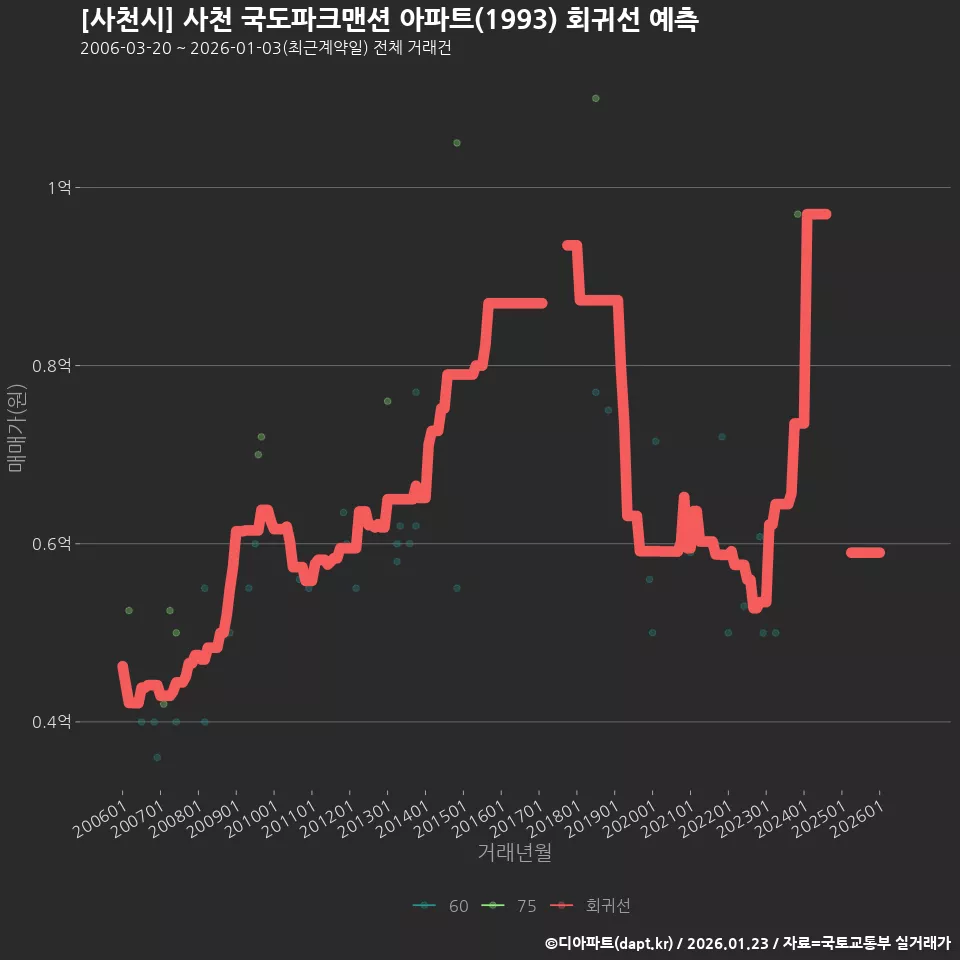[사천시] 사천 국도파크맨션 아파트(1993) 회귀선 예측