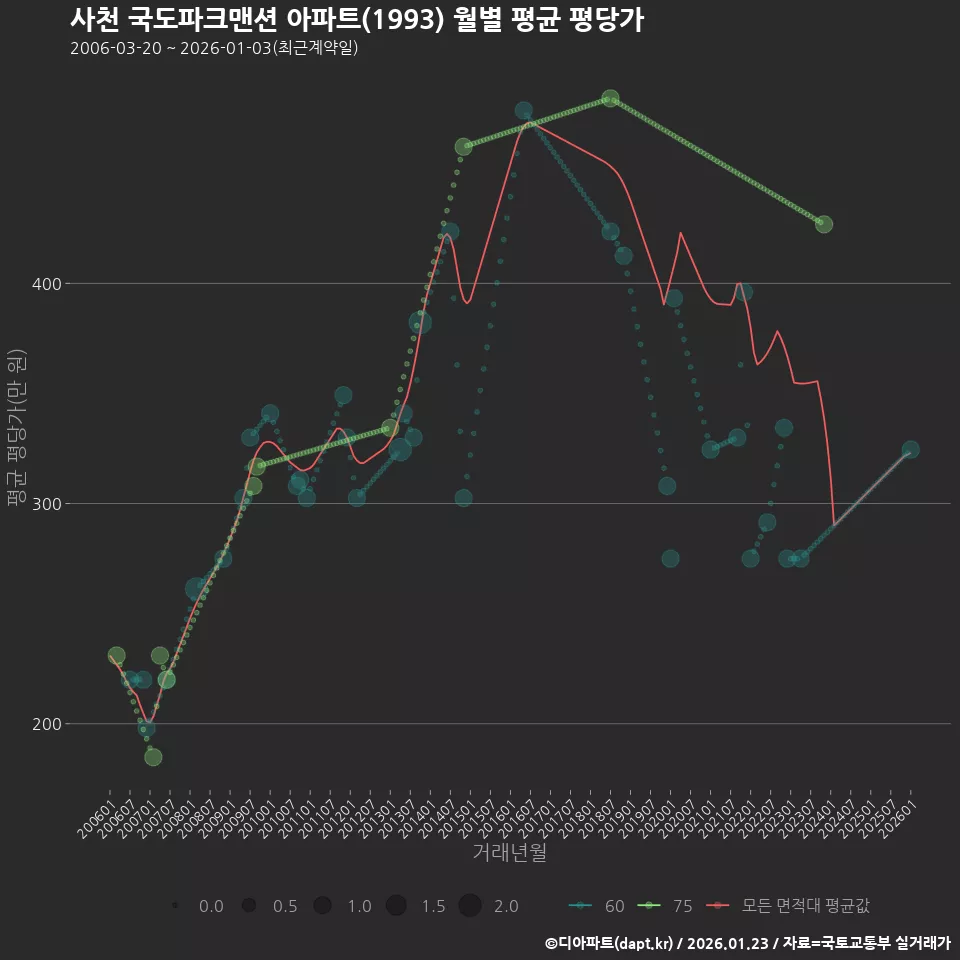 사천 국도파크맨션 아파트(1993) 월별 평균 평당가