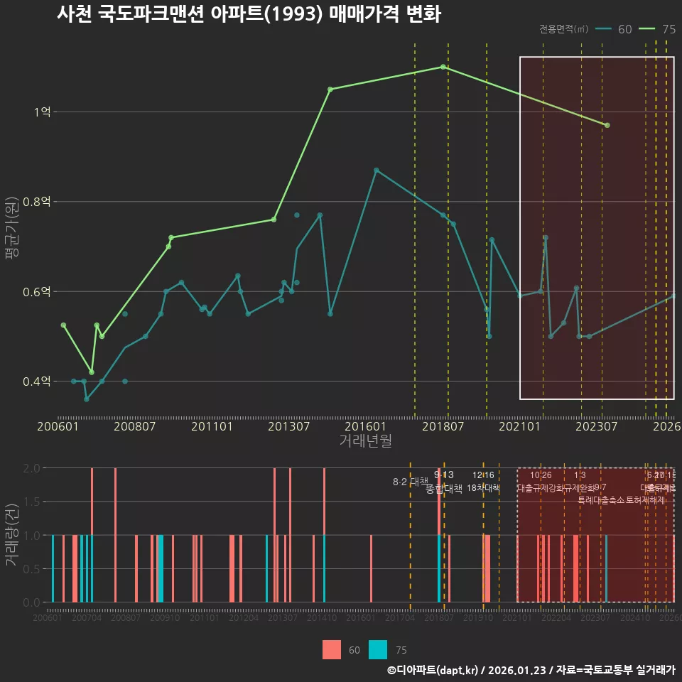 사천 국도파크맨션 아파트(1993) 매매가격 변화