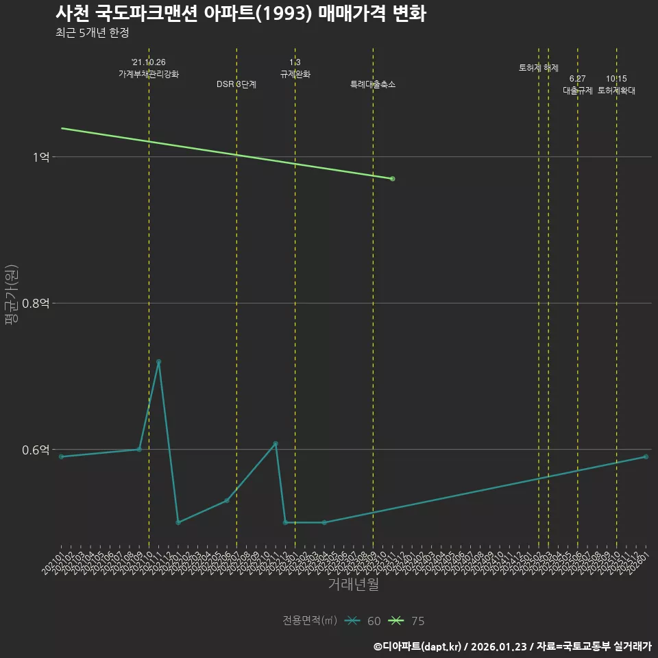 사천 국도파크맨션 아파트(1993) 매매가격 변화