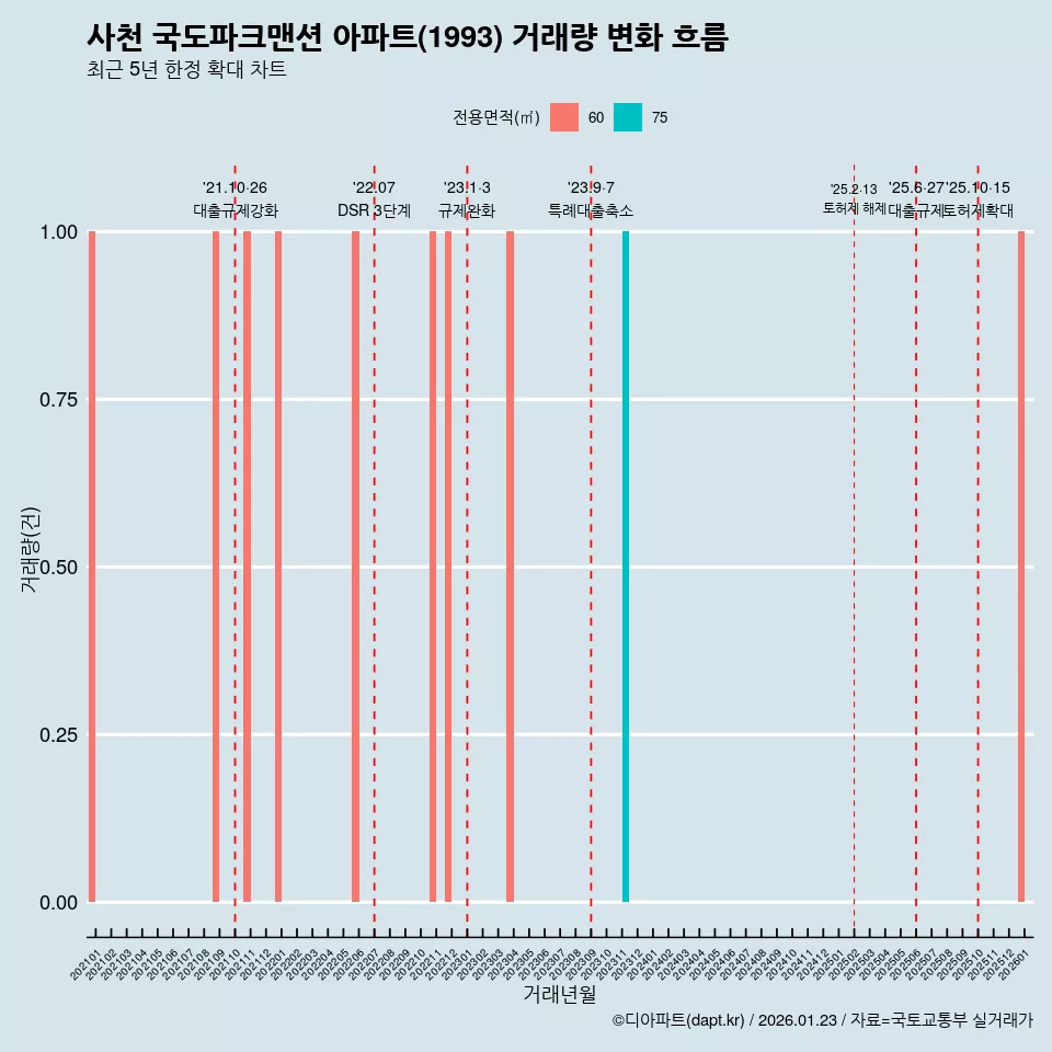 사천 국도파크맨션 아파트(1993) 거래량 변화 흐름