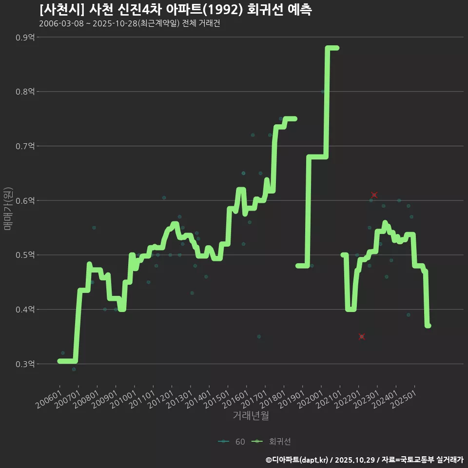 [사천시] 사천 신진4차 아파트(1992) 회귀선 예측