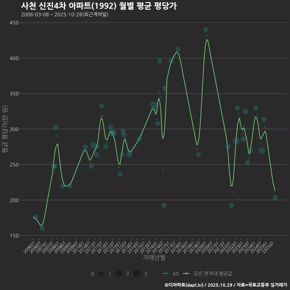사천 신진4차 아파트(1992) 월별 평균 평당가