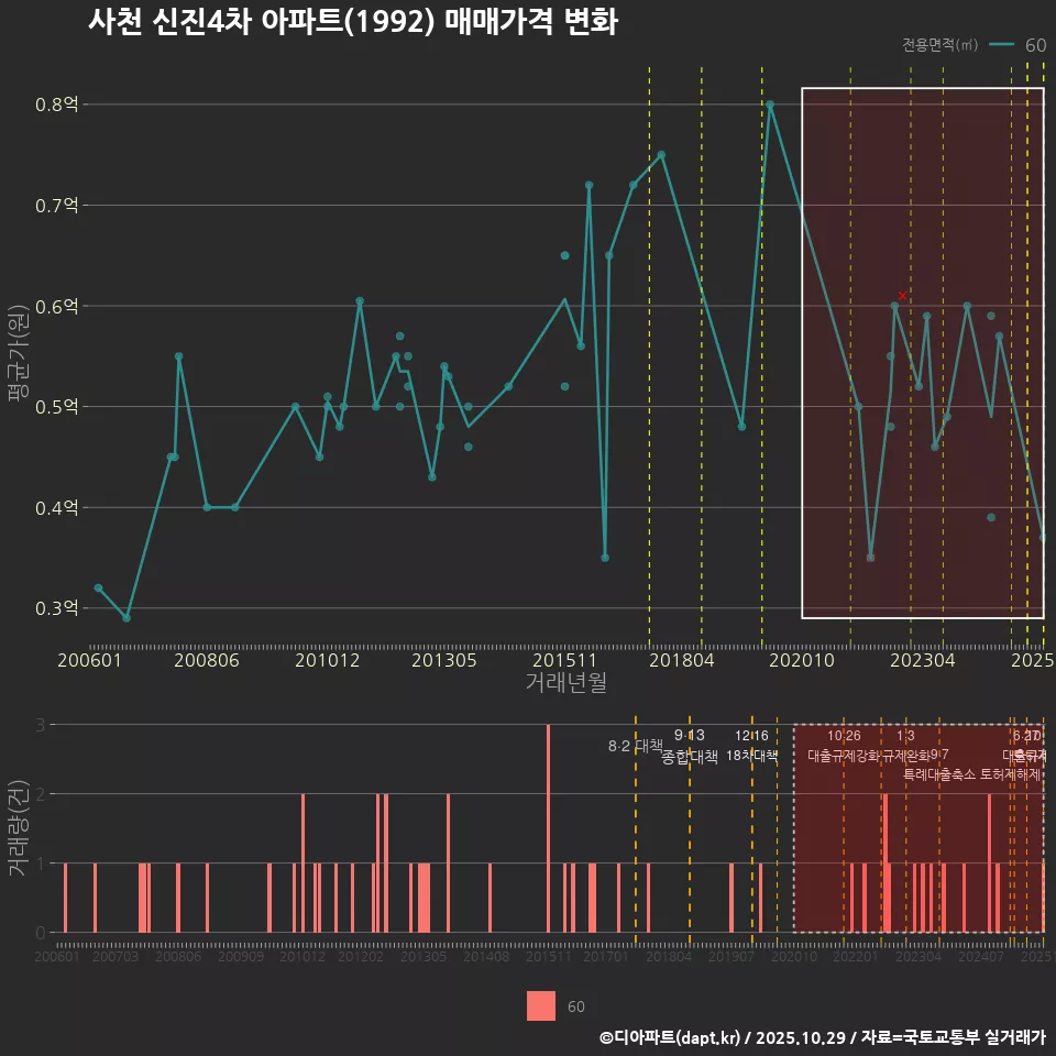 사천 신진4차 아파트(1992) 매매가격 변화