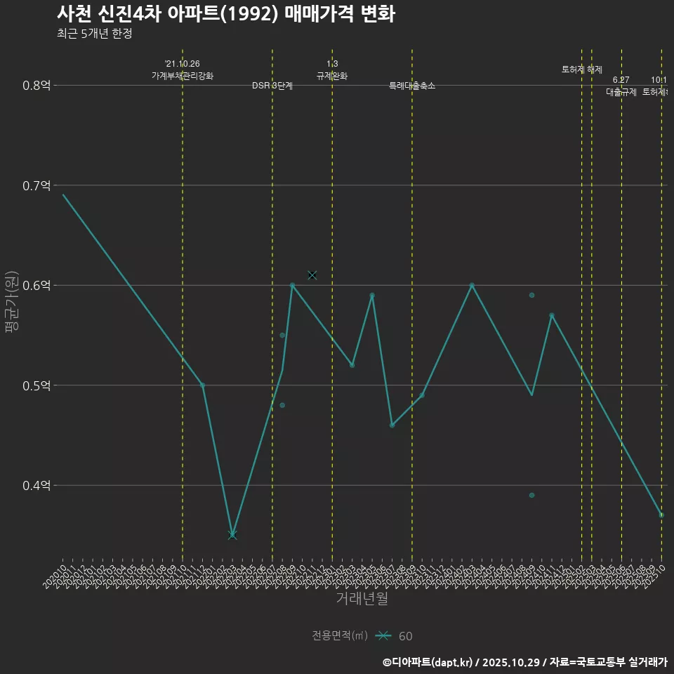 사천 신진4차 아파트(1992) 매매가격 변화
