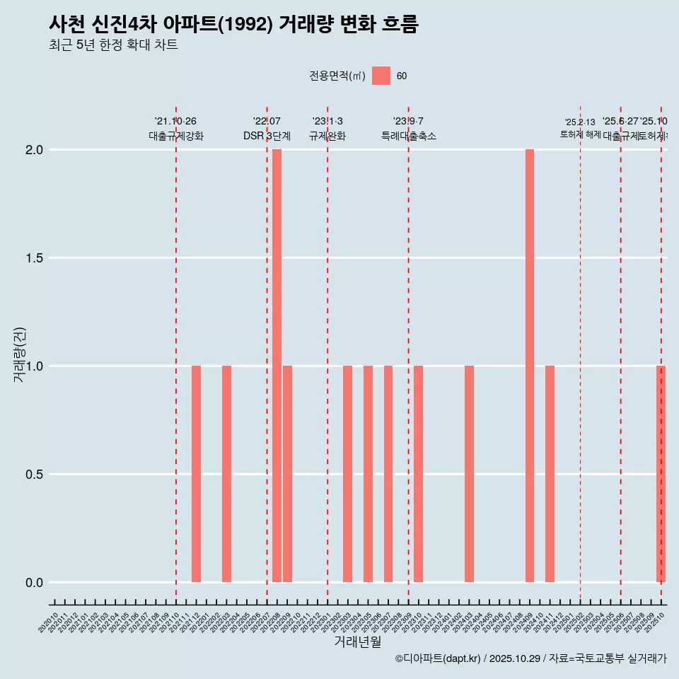 사천 신진4차 아파트(1992) 거래량 변화 흐름