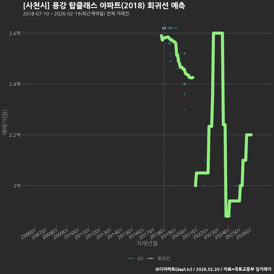 [사천시] 용강 탑클래스 아파트(2018) 회귀선 예측
