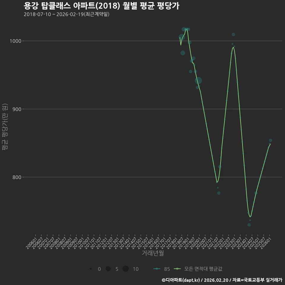 용강 탑클래스 아파트(2018) 월별 평균 평당가