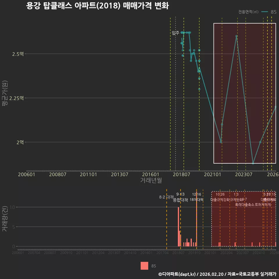 용강 탑클래스 아파트(2018) 매매가격 변화