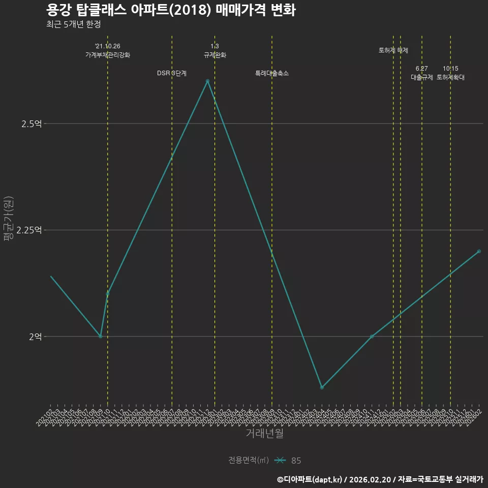 용강 탑클래스 아파트(2018) 매매가격 변화