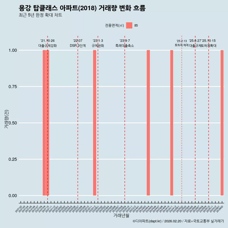 용강 탑클래스 아파트(2018) 거래량 변화 흐름