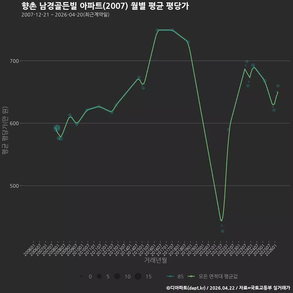 향촌 남경골든빌 아파트(2007) 월별 평균 평당가