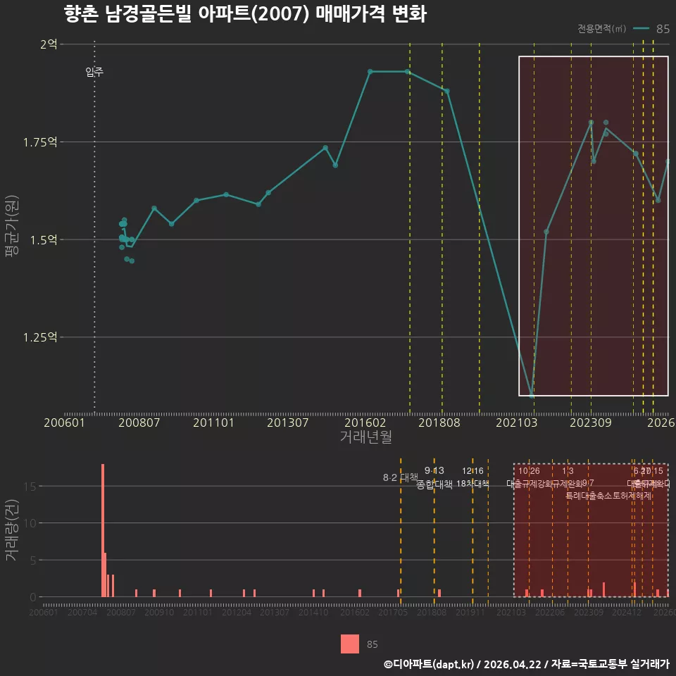 향촌 남경골든빌 아파트(2007) 매매가격 변화