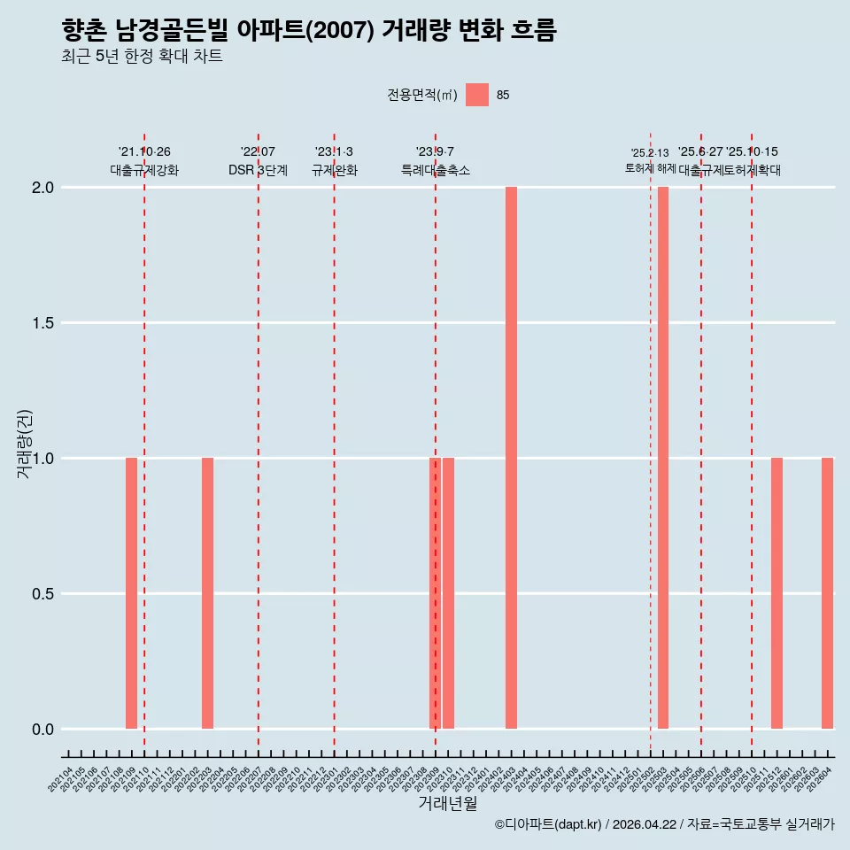 향촌 남경골든빌 아파트(2007) 거래량 변화 흐름