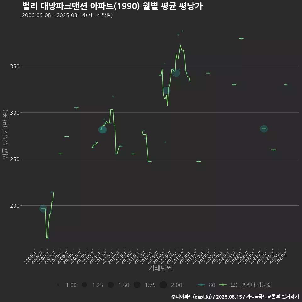 벌리 대망파크맨션 아파트(1990) 월별 평균 평당가