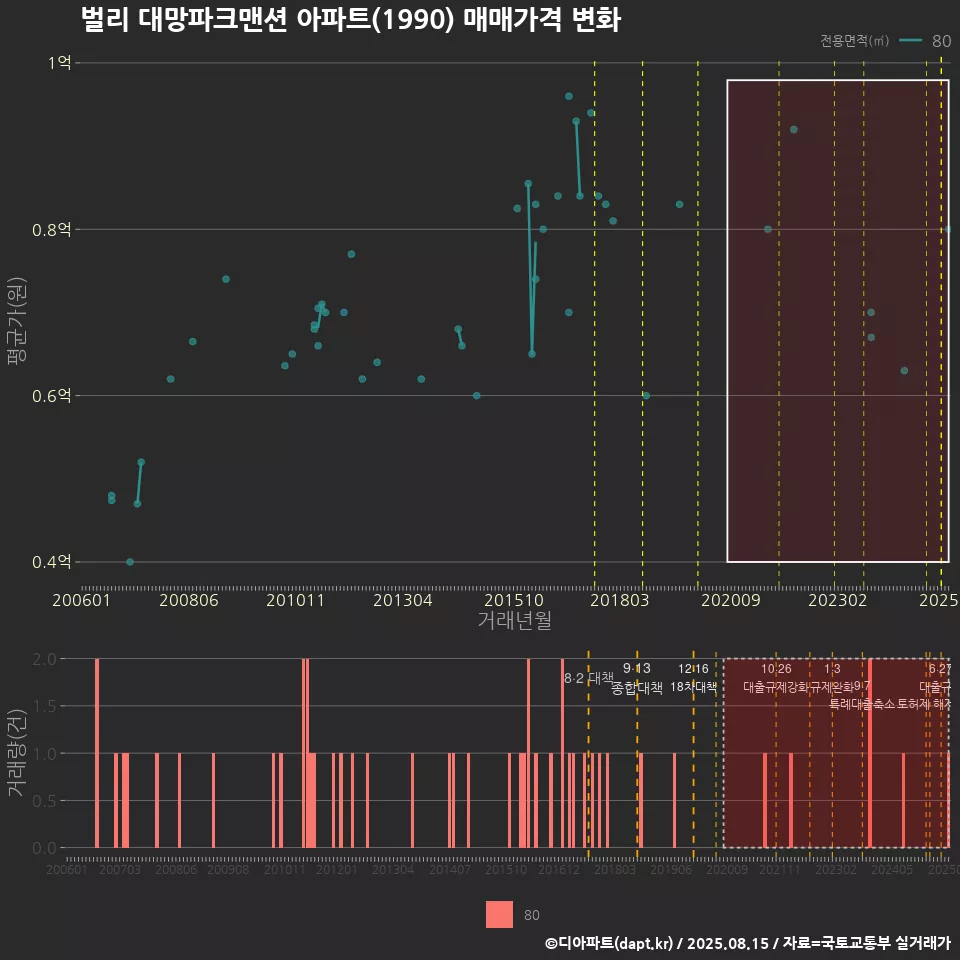 벌리 대망파크맨션 아파트(1990) 매매가격 변화