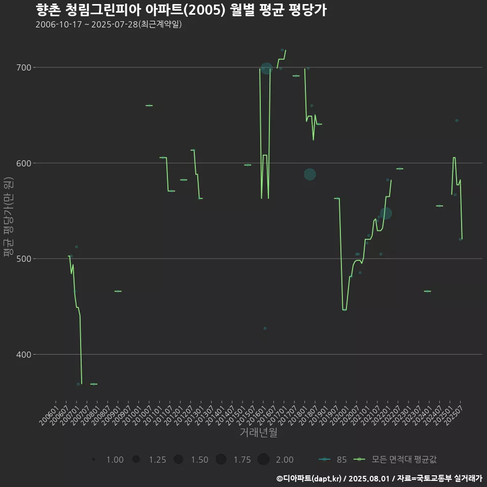 향촌 청림그린피아 아파트(2005) 월별 평균 평당가