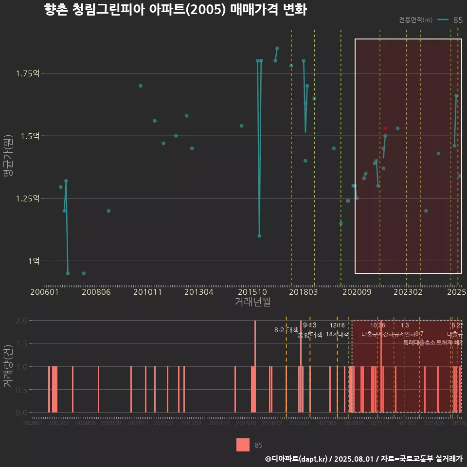 향촌 청림그린피아 아파트(2005) 매매가격 변화