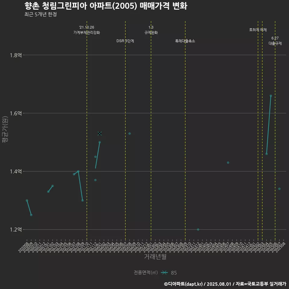 향촌 청림그린피아 아파트(2005) 매매가격 변화