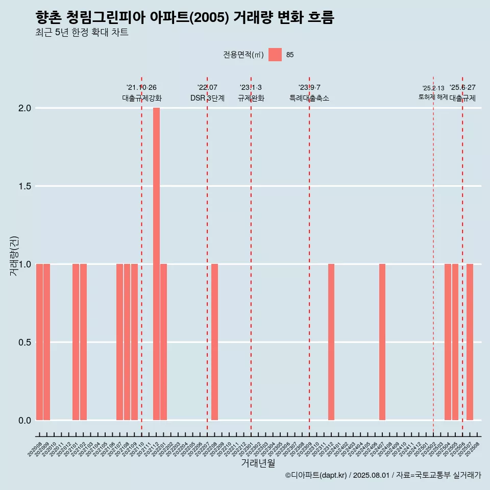 향촌 청림그린피아 아파트(2005) 거래량 변화 흐름