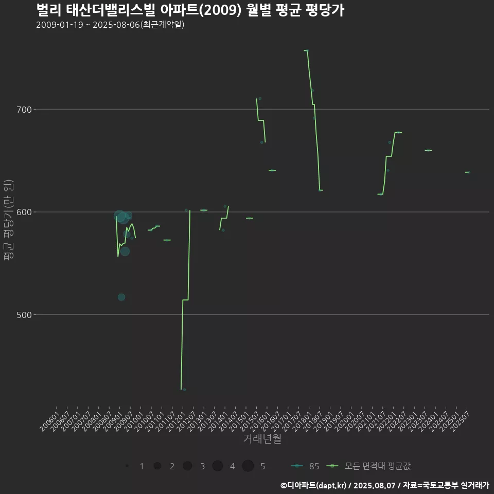벌리 태산더밸리스빌 아파트(2009) 월별 평균 평당가
