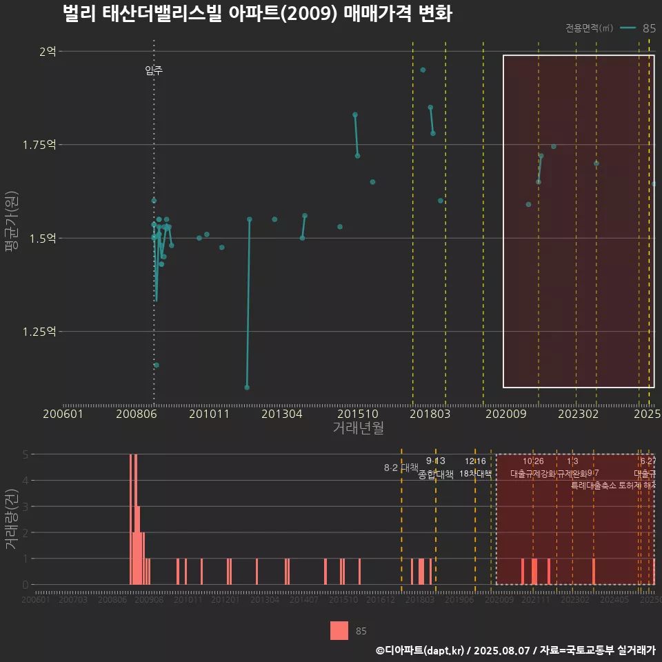 벌리 태산더밸리스빌 아파트(2009) 매매가격 변화