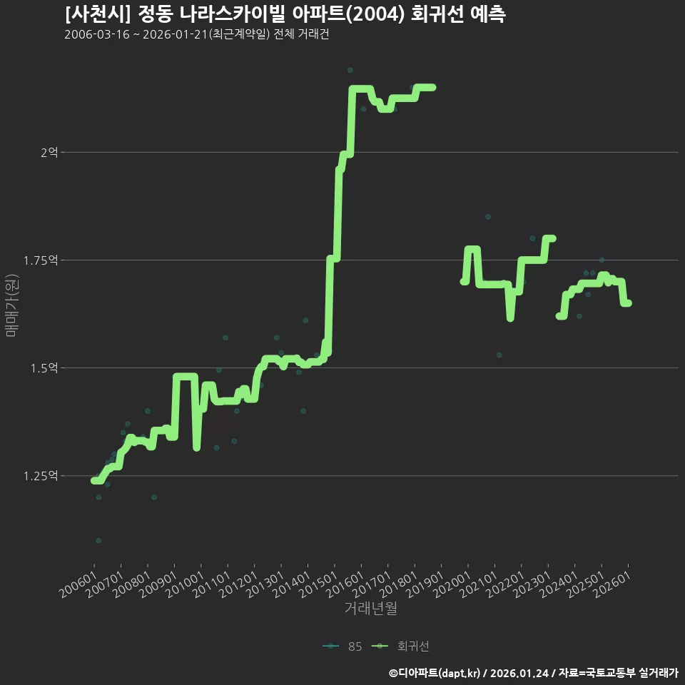 [사천시] 정동 나라스카이빌 아파트(2004) 회귀선 예측