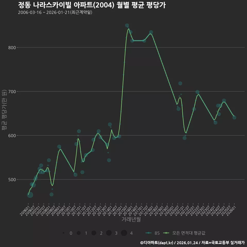 정동 나라스카이빌 아파트(2004) 월별 평균 평당가