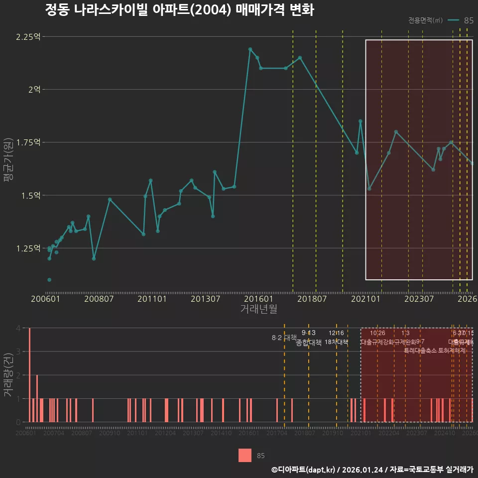 정동 나라스카이빌 아파트(2004) 매매가격 변화