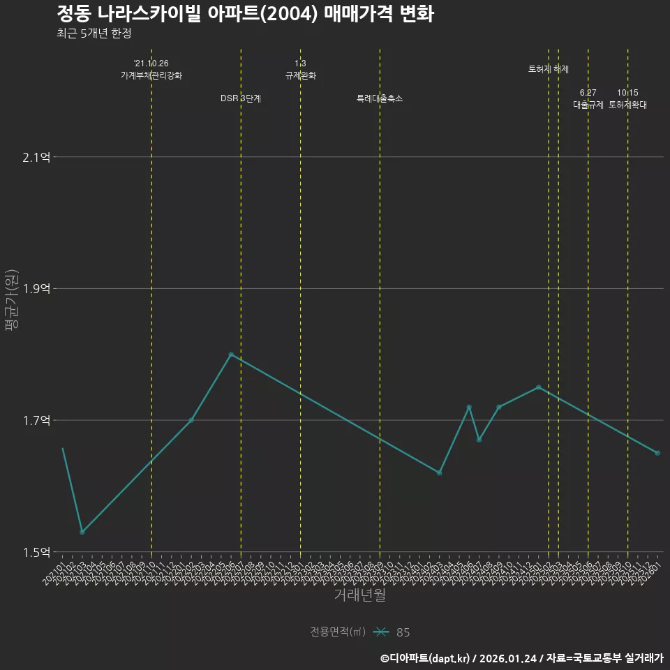 정동 나라스카이빌 아파트(2004) 매매가격 변화