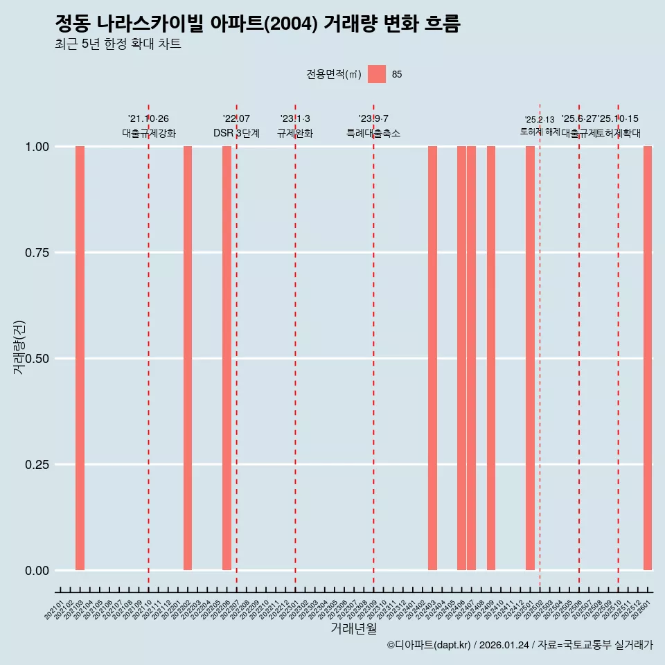 정동 나라스카이빌 아파트(2004) 거래량 변화 흐름